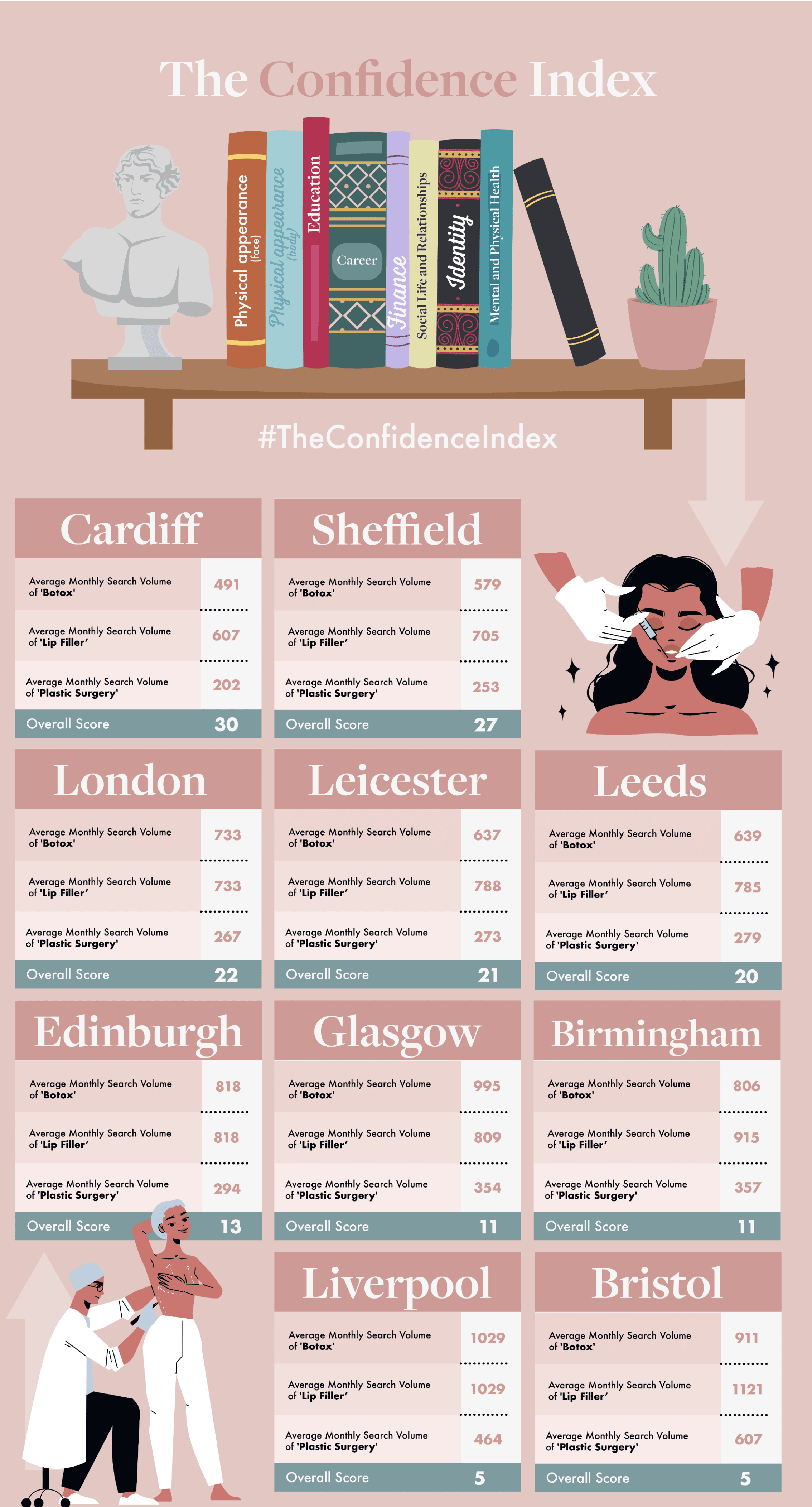 the confidence index